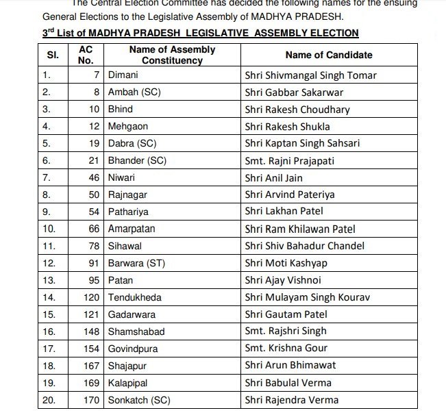मध्य प्रदेश विधान सभा चुनाव भाजपा ने जारी की उम्मीदवारों की तीसरी
