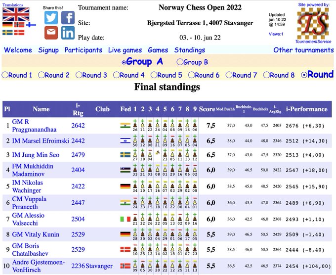 Indian grandmaster R Praggnanandhaa wins title in Norway chess open