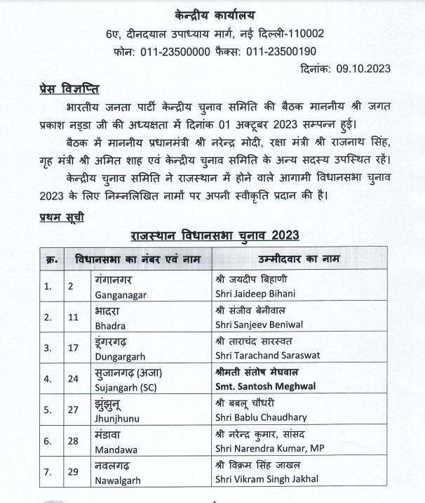 BJP releases first list of 41 candidates for Rajasthan…