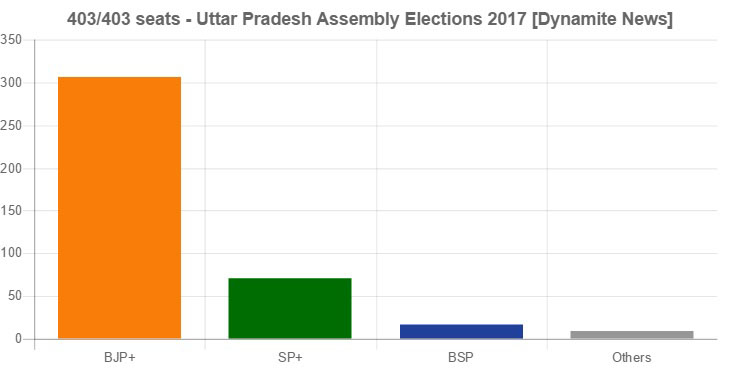 BJP is leading by 305 seats