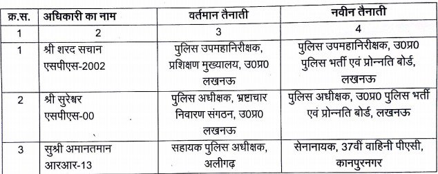 3 IPS Officers Transferred in UP