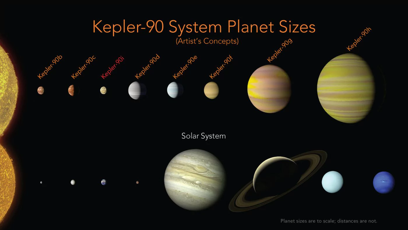 The Kepler-90 solar system has eight known planets, just like ours. In both cases, small ones orbit closer to the star and large ones are farther away